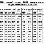 אוקטובר: ירידות משמעותיות בלינות ישראלים בארץ