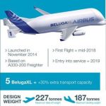 BelugaXL : הדור הבא במטוסי תובלת מטוסים