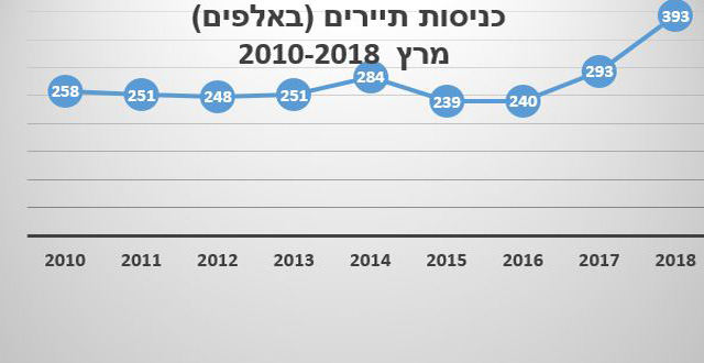 כניסת תיירים באלפים במרץ 2018. מקור משרד התיירות