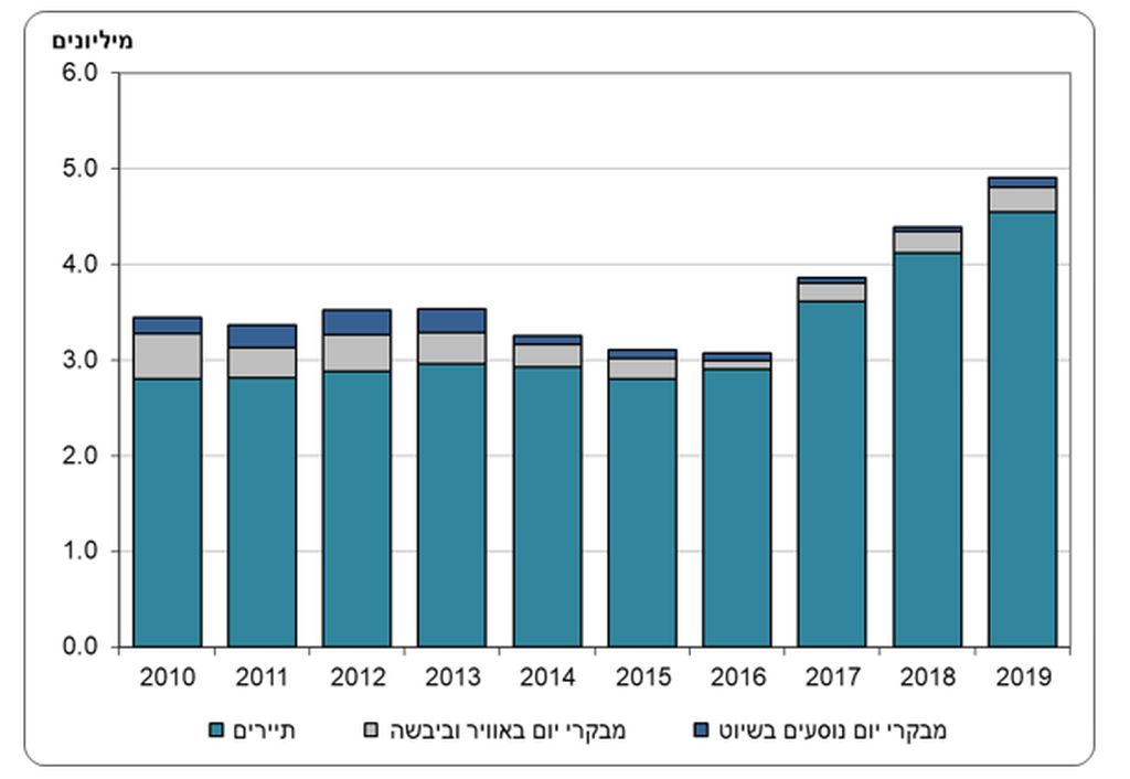 כניסות מבקרים בשנים 2010-2019. מקור הלמ"ס