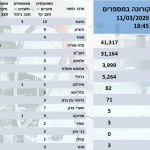 משרד הבריאות מוציא הוראה חדשה: הגבלת התקהלות של מעל 100 איש