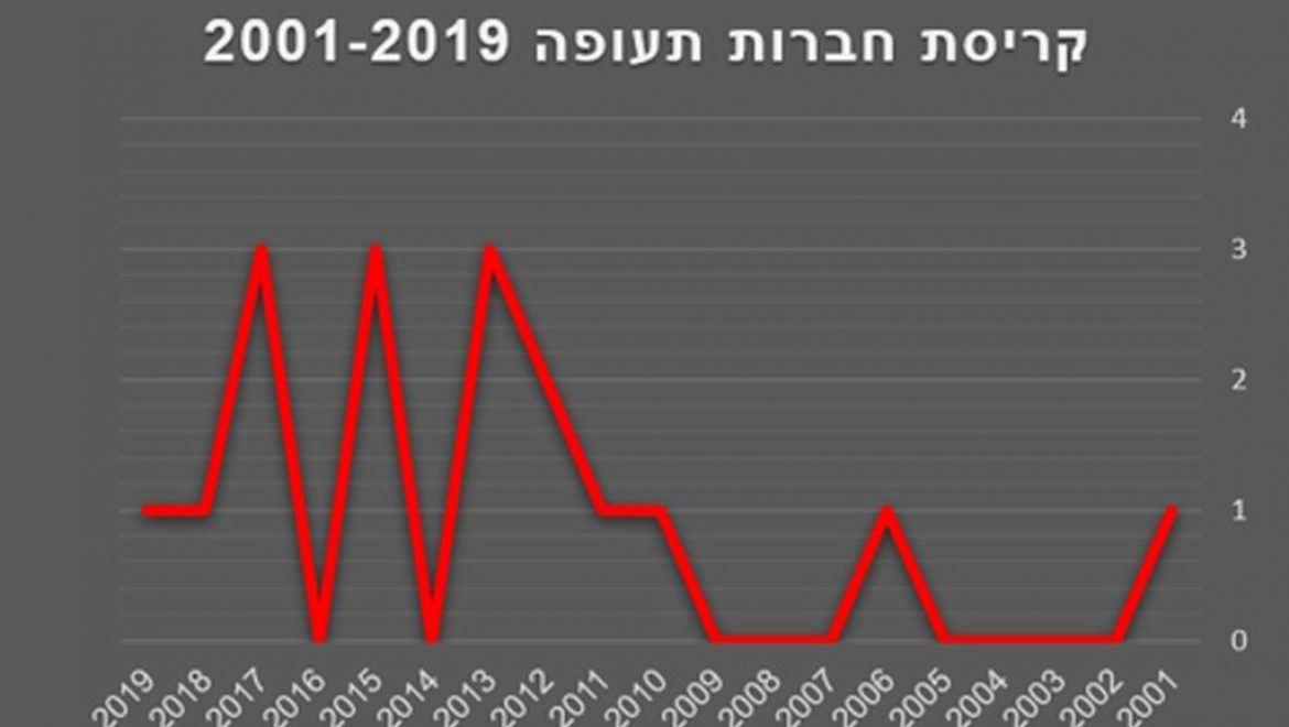 גרף קריסת חברות תעופה בשנים האחרונות. מקור התאחדות משרדי הנסיעות התאחדות משרדי הנסיעות פועלת להקמת קרן להבטחת כספי הנוסעים