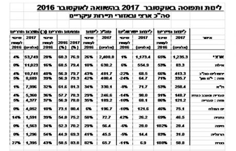 אוקטובר: ירידות משמעותיות בלינות ישראלים בארץ
