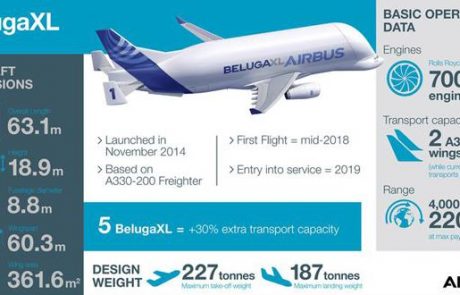 BelugaXL : הדור הבא במטוסי תובלת מטוסים