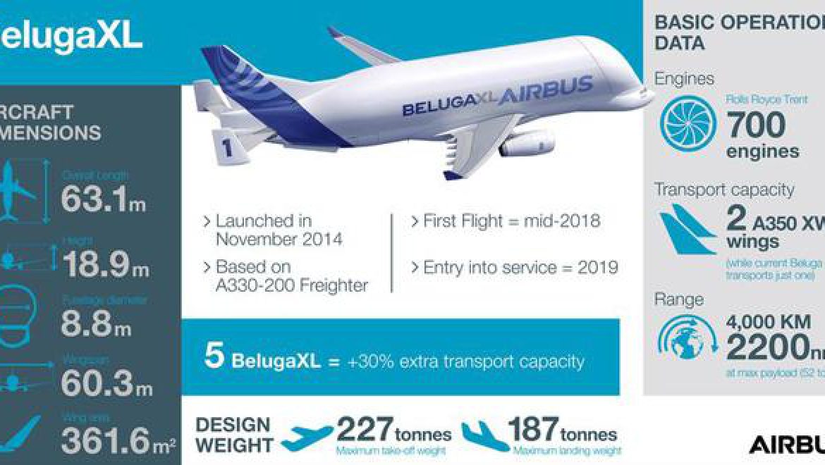 BelugaXL : הדור הבא במטוסי תובלת מטוסים