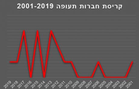 התאחדות משרדי הנסיעות פועלת להקמת קרן להבטחת כספי הנוסעים